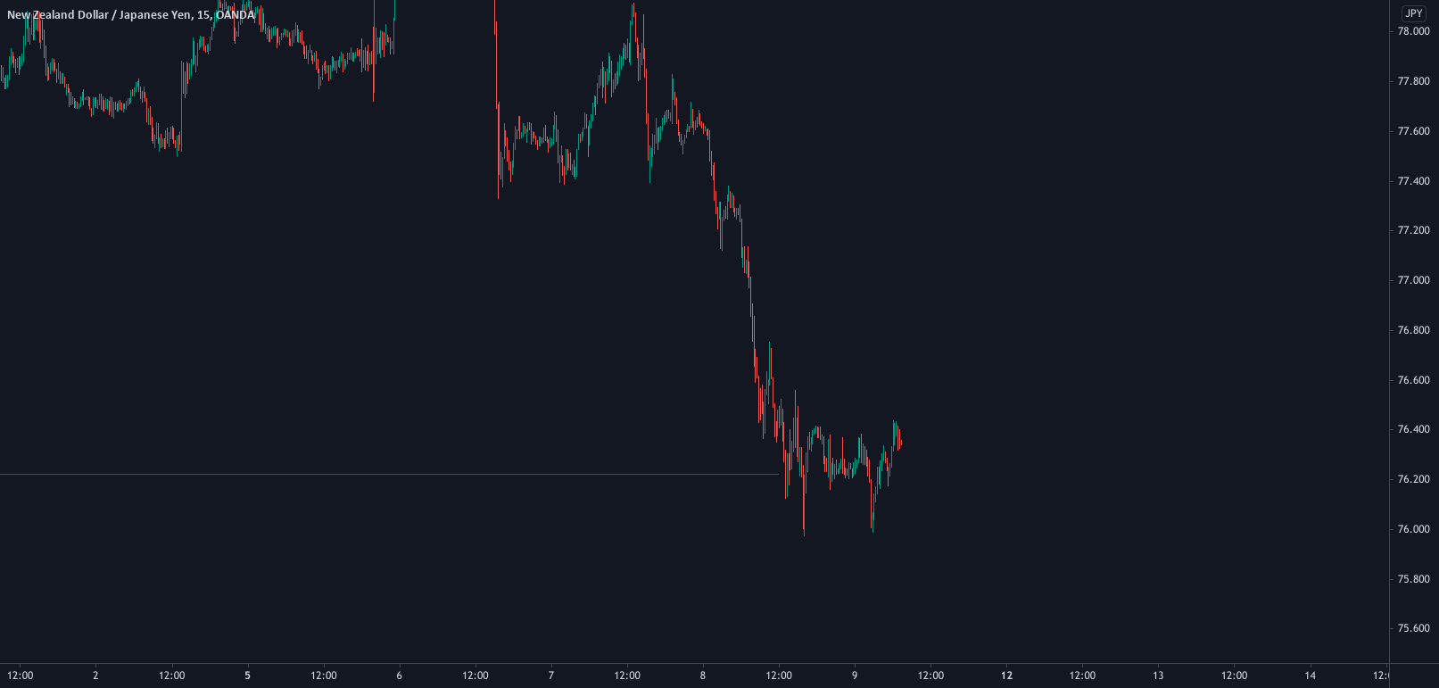 GBP/AUD, USD/SGD, AUD/USD and NZD/JPY on watch for me today. for OANDA:NZDJPY by StewySongs 1 GBP/AUD, USD/SGD, AUD/USD and NZD/JPY on watch for me today. for OANDA:NZDJPY by StewySongs