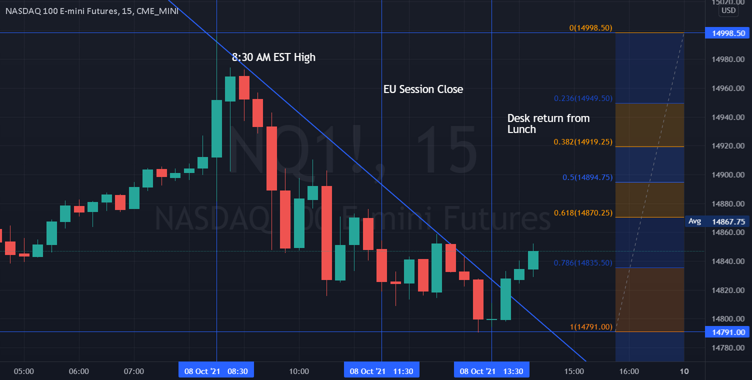 NQ - 15 Minute for Friday & the Next 10 Days into the 18th... for CME_MINI:NQ1! by HK_L61 1 NQ - 15 Minute for Friday & the Next 10 Days into the 18th... for CME_MINI:NQ1! by HK_L61