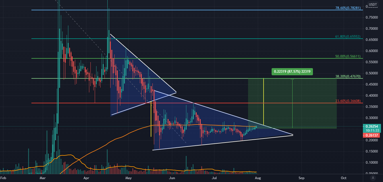 Chiliz to .47 $ ? for BINANCE:CHZUSDT by TheLuckyLeandro 1 Chiliz to .47 $ ? for BINANCE:CHZUSDT by TheLuckyLeandro