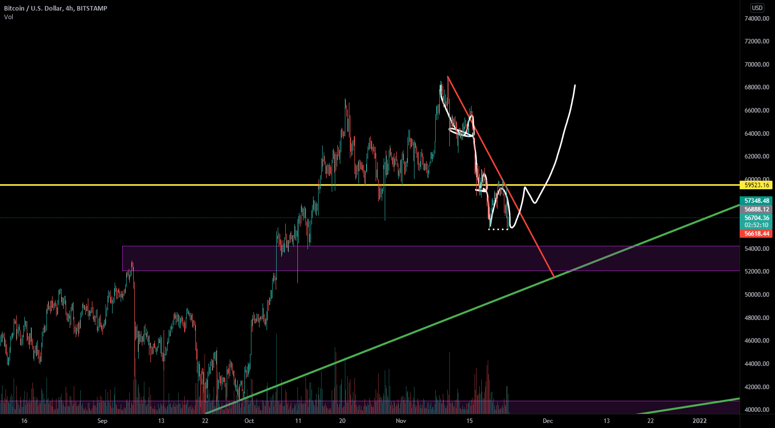 Bitcoin Prediction 23/11/2021 00:40 for BITSTAMP:BTCUSD by amadeuboss 1 Bitcoin Prediction 23/11/2021 00:40 for BITSTAMP:BTCUSD by amadeuboss
