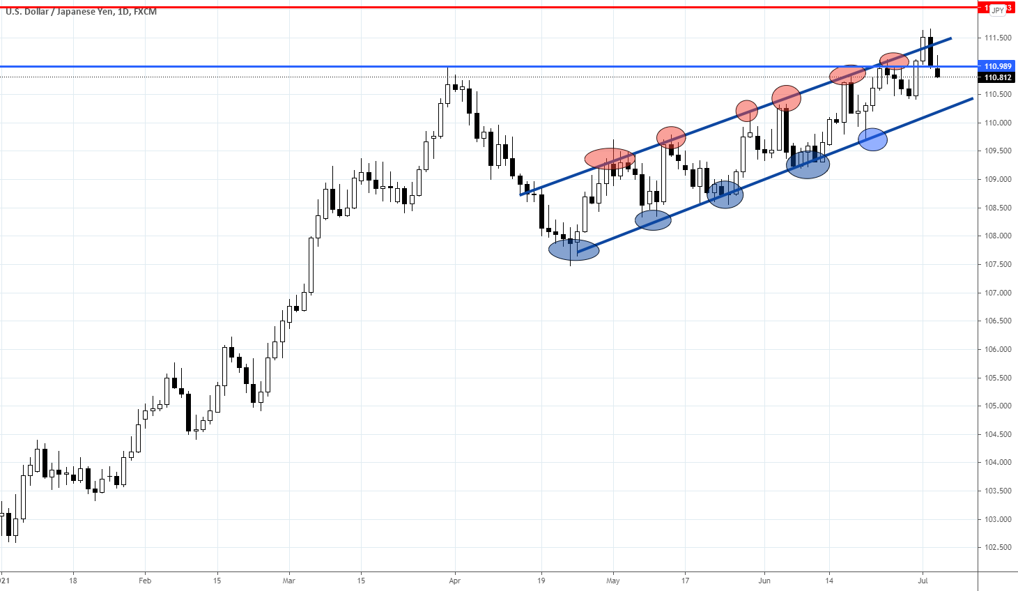 Trading plan for EURUSD, GBPUSD, USDJPY for 05/07/2021 for FX:USDJPY by Trade24Fx 1 Trading plan for EURUSD, GBPUSD, USDJPY for 05/07/2021 for FX:USDJPY by Trade24Fx