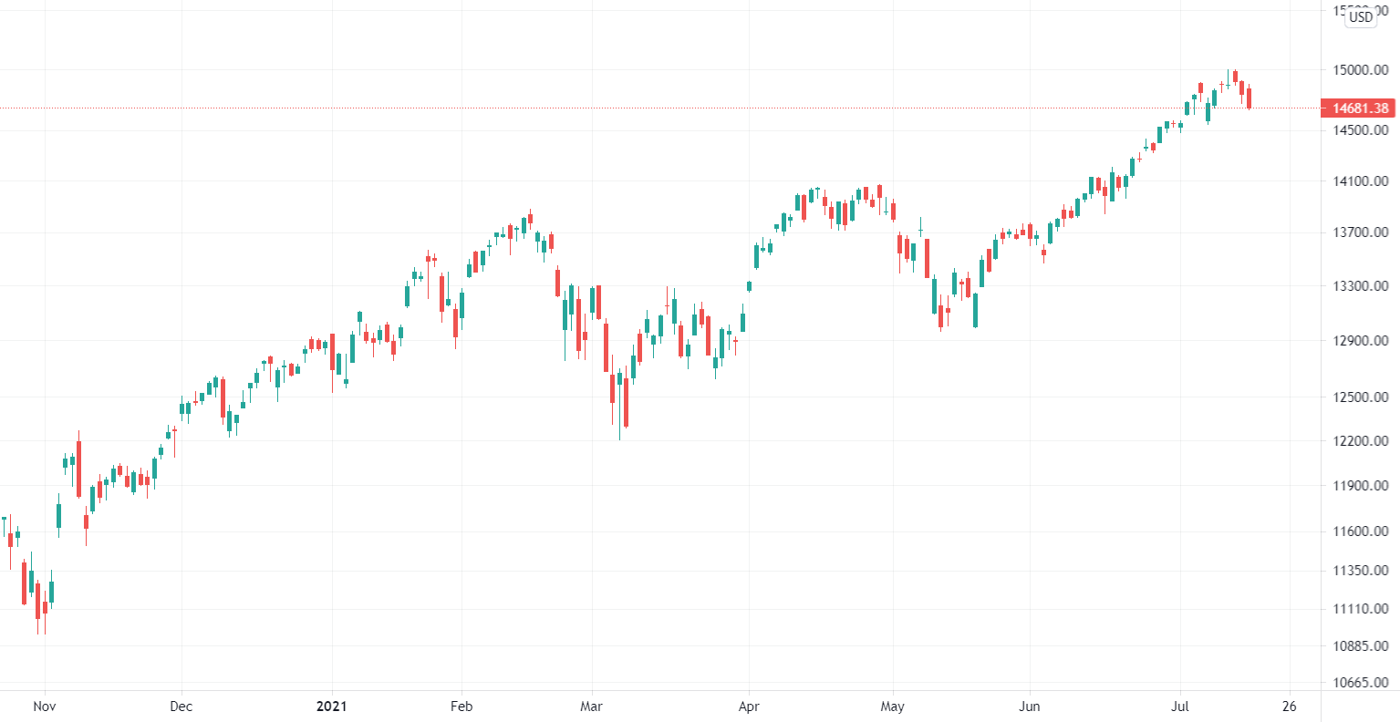NDX: vGRE* Week 19-Jul-2021 for NASDAQ:NDX by finamatrix-fix 1 NDX: vGRE* Week 19-Jul-2021 for NASDAQ:NDX by finamatrix-fix