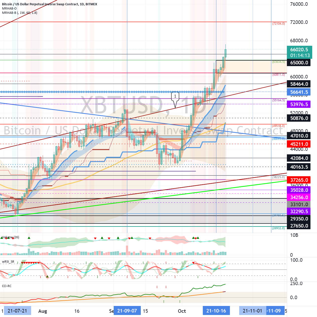 Bitcoin (BTC) - October 21 for BITMEX:XBTUSD by readCrypto 1 Bitcoin (BTC) - October 21 for BITMEX:XBTUSD by readCrypto