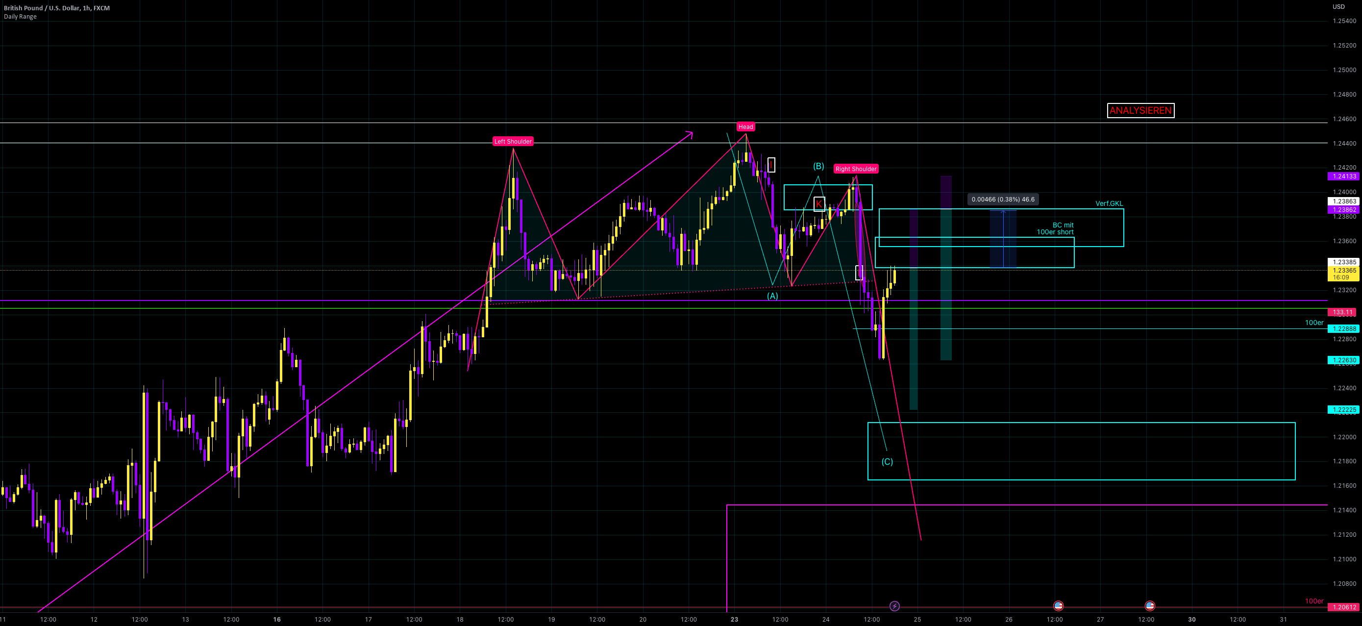GBPUSD: short - BCKL + Verf.GKL for FX:GBPUSD by Augenschmaus_Klaus 1 GBPUSD: short - BCKL + Verf.GKL for FX:GBPUSD by Augenschmaus_Klaus