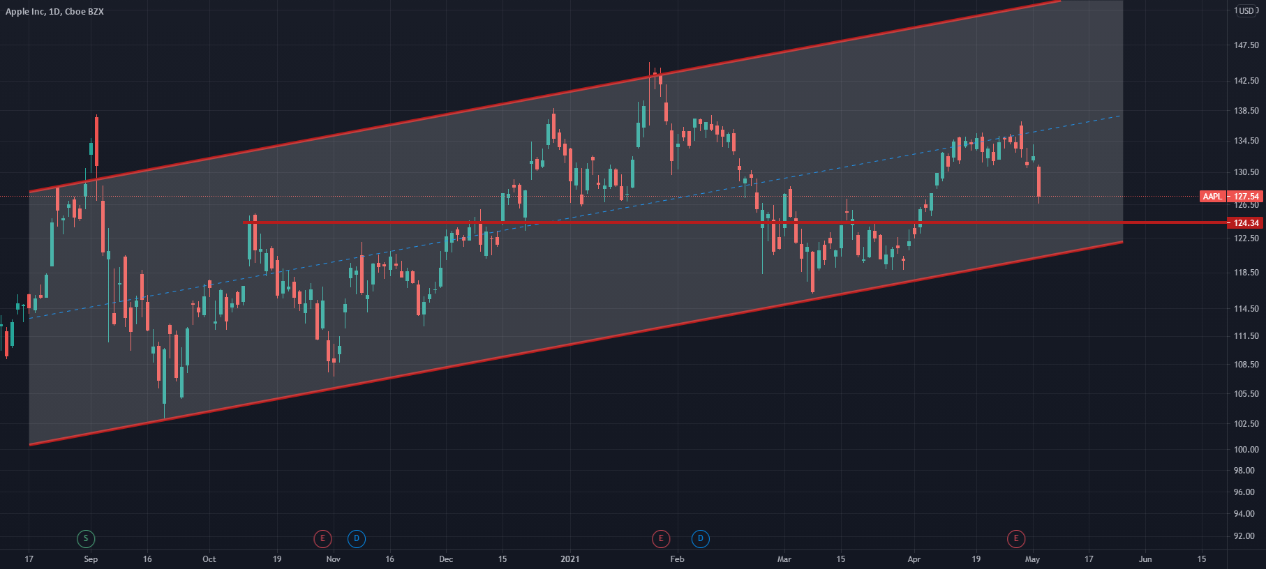 Where is the first support level? for NASDAQ:AAPL by Moshkelgosha 1 Where is the first support level? for NASDAQ:AAPL by Moshkelgosha