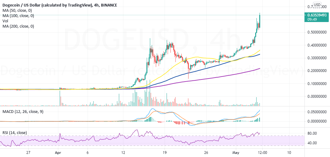 Dogecoin price blasts to new highs past $0.64 for BINANCE:DOGEUSD by CoinGape 1 Dogecoin price blasts to new highs past $0.64 for BINANCE:DOGEUSD by CoinGape