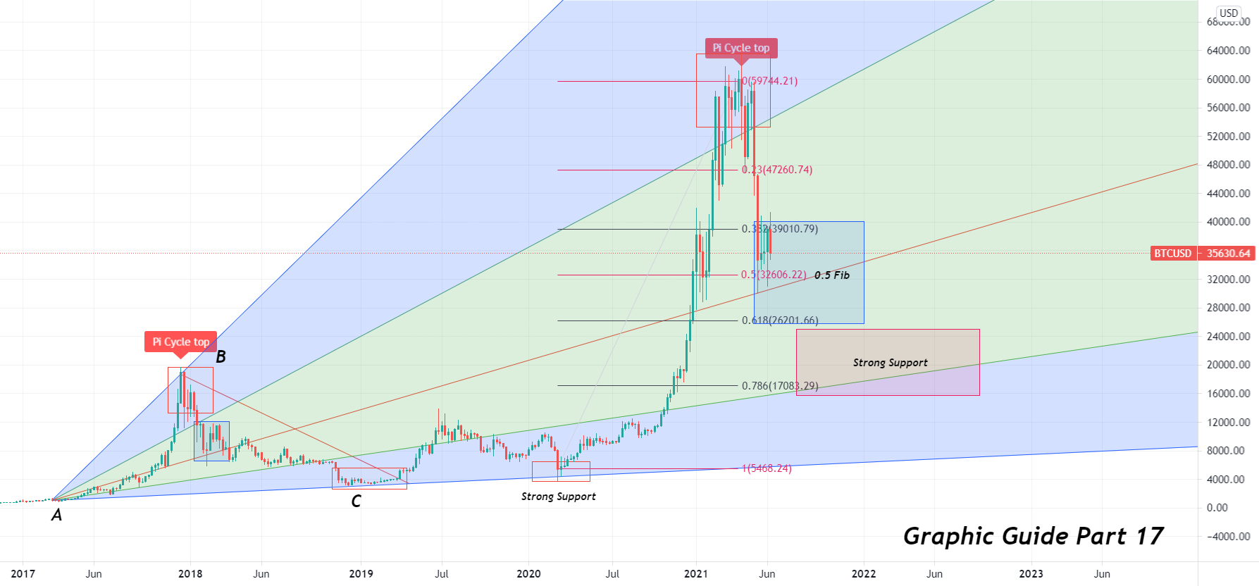 Pitchfan Explained, Graphic Guide Part 17 for BITSTAMP:BTCUSD by CryptoGoUp 1 Pitchfan Explained, Graphic Guide Part 17 for BITSTAMP:BTCUSD by CryptoGoUp