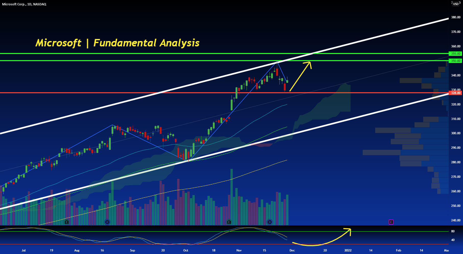 Microsoft | Fundamental Analysis | Long Setup | MUST READ ! for NASDAQ:MSFT by FOREXN1 1 Microsoft | Fundamental Analysis | Long Setup | MUST READ ! for NASDAQ:MSFT by FOREXN1