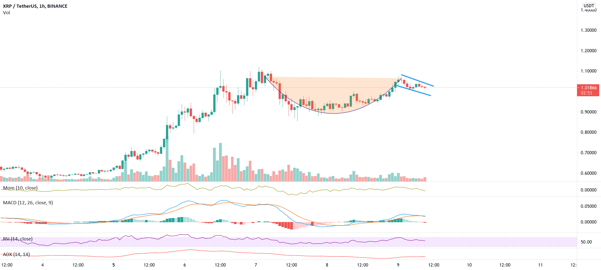 XRP cup and handle breakout confirmation for BINANCE:XRPUSDT by Aroundthesun 1 XRP cup and handle breakout confirmation for BINANCE:XRPUSDT by Aroundthesun