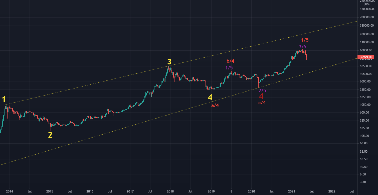 BTCUSDT il superciclo è indifferente al movimento in atto for BITSTAMP:BTCUSD by MatteoVeronese 1 BTCUSDT il superciclo è indifferente al movimento in atto for BITSTAMP:BTCUSD by MatteoVeronese