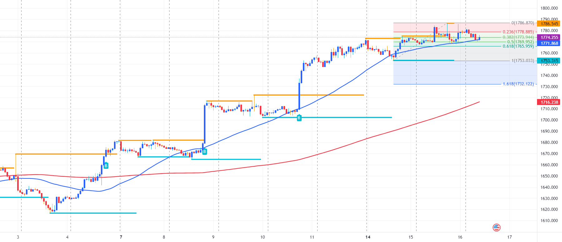 XAU/USD for Intraday Wednesday 16-11-22 for OANDA:XAUUSD by wajidalikhan2123 1 XAU/USD for Intraday Wednesday 16-11-22 for OANDA:XAUUSD by wajidalikhan2123
