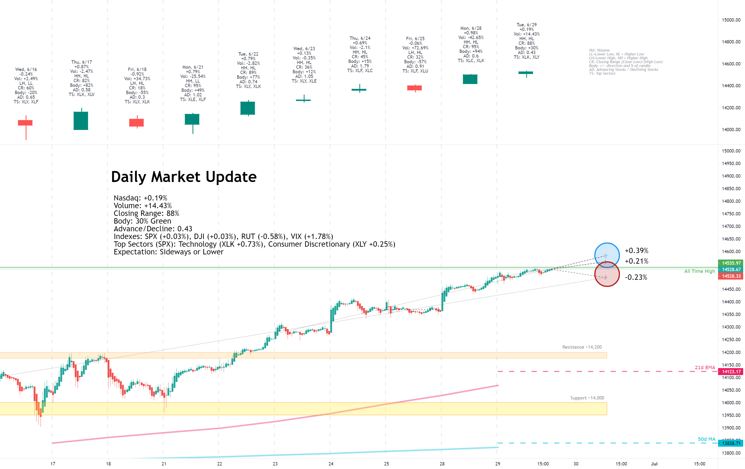 Daily Market Update for 6/29 for NASDAQ:IXIC by drewby4321 1 Daily Market Update for 6/29 for NASDAQ:IXIC by drewby4321