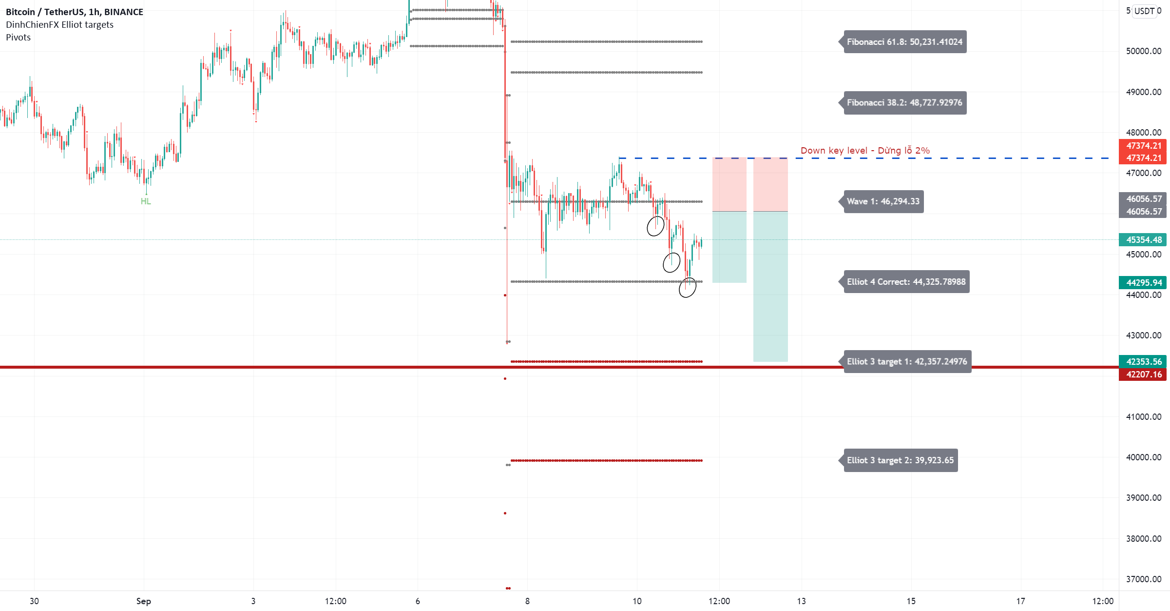 BTCUSDT - Target 42350 USD soon for BINANCE:BTCUSDT by dinhchien 1 BTCUSDT - Target 42350 USD soon for BINANCE:BTCUSDT by dinhchien