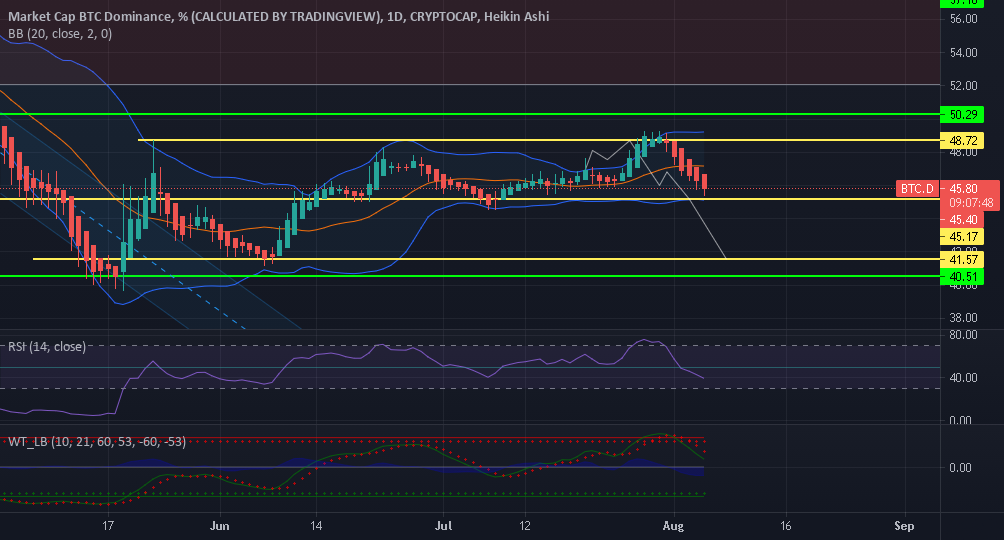ALTSEASON ABOUT TO BLOW UP!!? for CRYPTOCAP:BTC.D by JacobR905 1 ALTSEASON ABOUT TO BLOW UP!!? for CRYPTOCAP:BTC.D by JacobR905