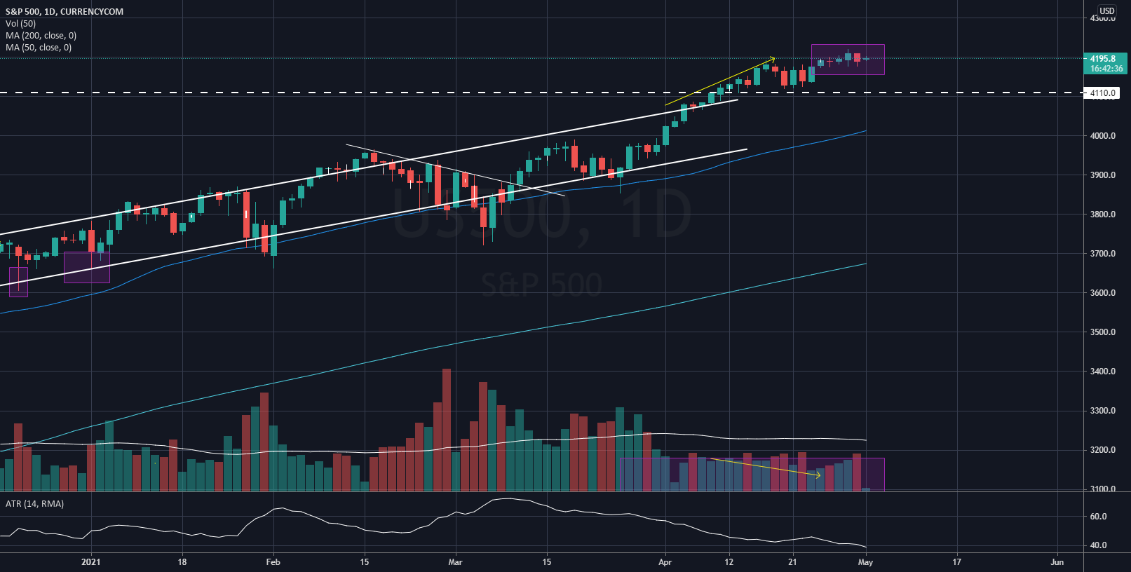 US Market Technicals Ahead (3 May – 7 May 2021) for CURRENCYCOM:US500 by jeffsuntrading 1 US Market Technicals Ahead (3 May – 7 May 2021) for CURRENCYCOM:US500 by jeffsuntrading