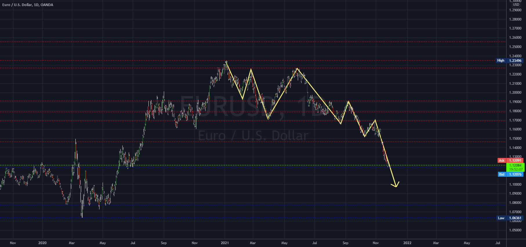 EURUSD for OANDA:EURUSD by SmoothJB 1 EURUSD for OANDA:EURUSD by SmoothJB