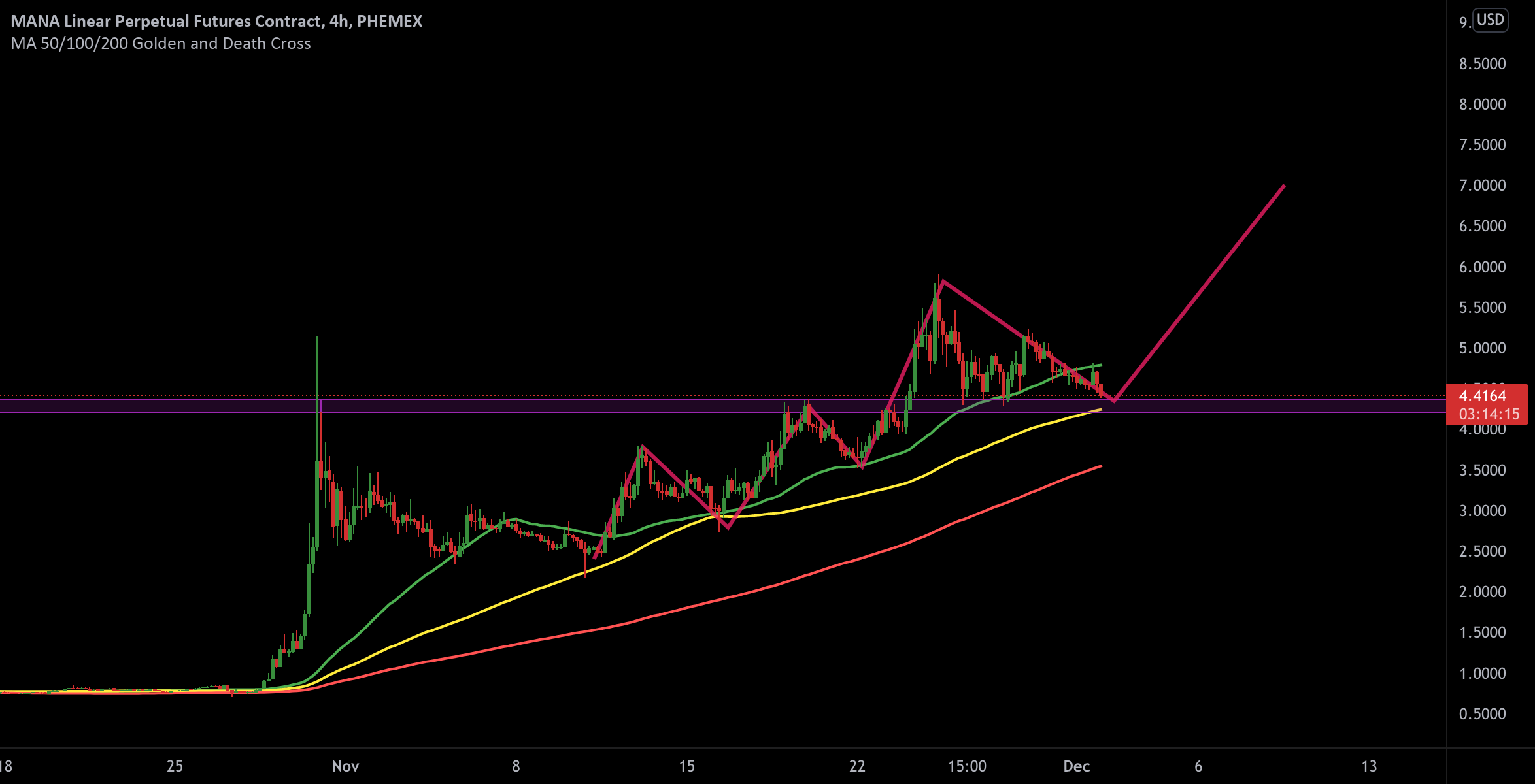 MANA LONG Option On for PHEMEX:MANAUSD by BeastofWallStreet 1 MANA LONG Option On for PHEMEX:MANAUSD by BeastofWallStreet