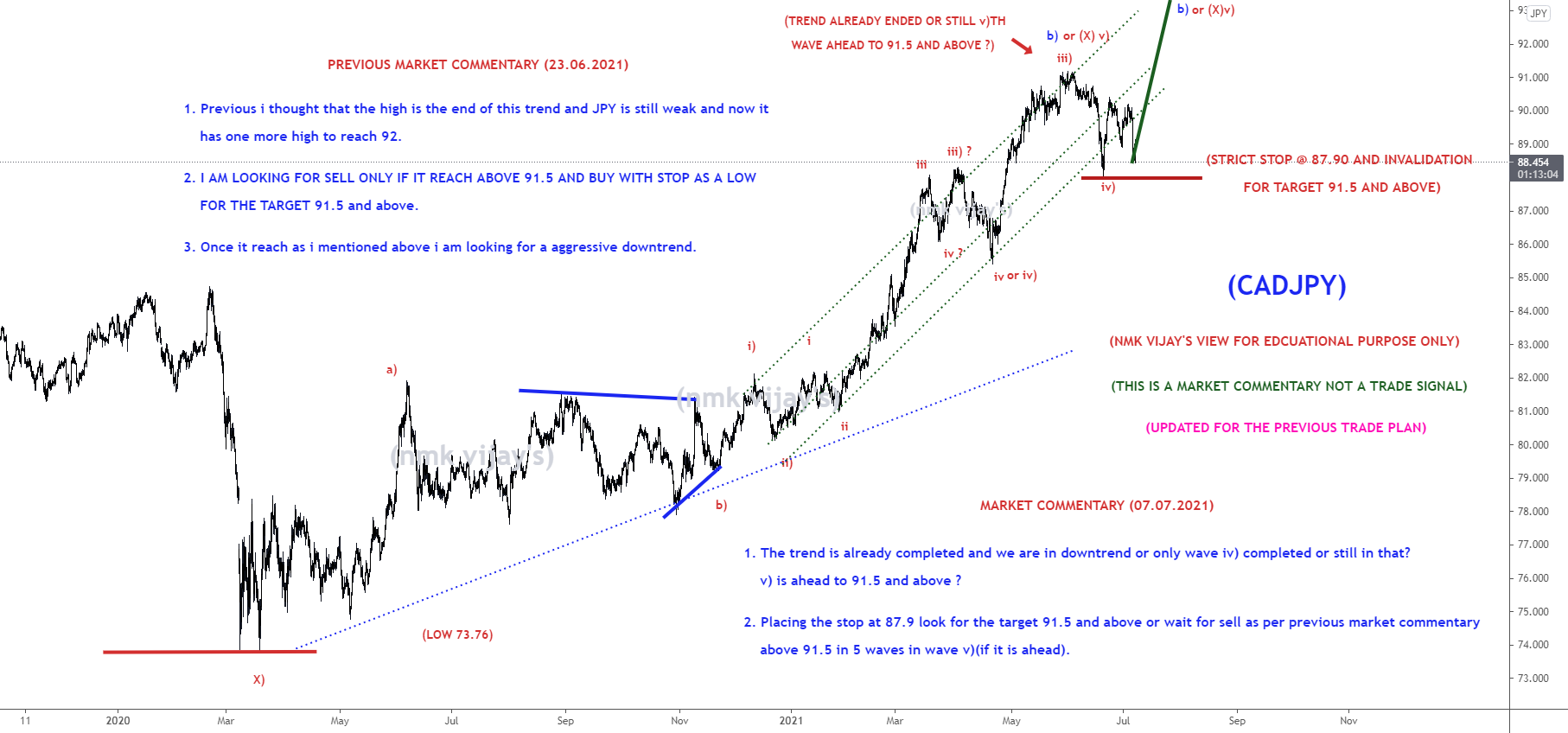 CADJPY-Wave v) is still ahead or uptrend already completed ? for FX:CADJPY by nmkvijay 1 CADJPY-Wave v) is still ahead or uptrend already completed ? for FX:CADJPY by nmkvijay