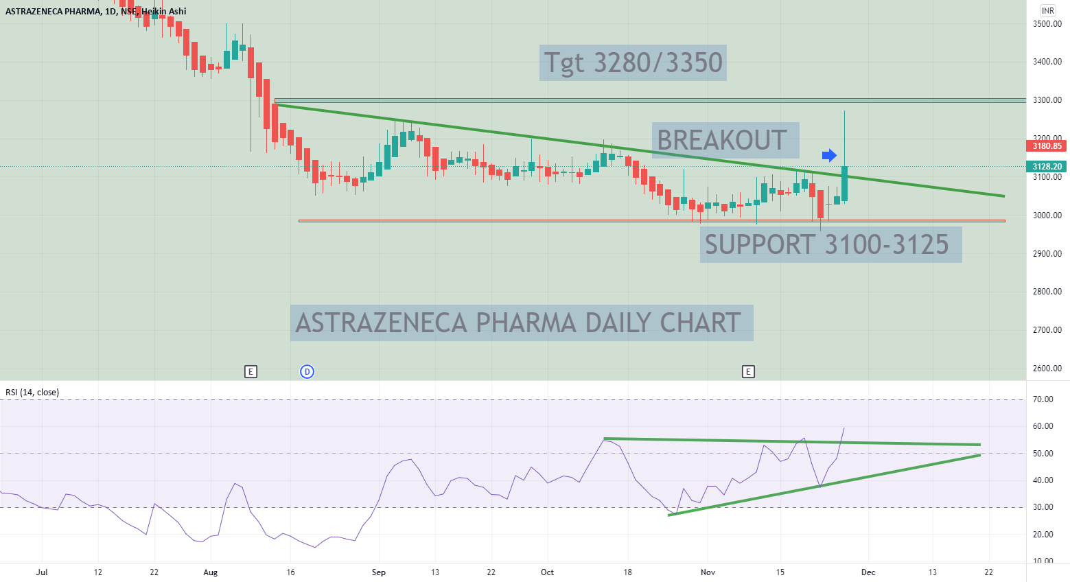 ASTRAZENA PHARMA DAILY CHART for NSE:ASTRAZEN by ambrishtiwari675 1 ASTRAZENA PHARMA DAILY CHART for NSE:ASTRAZEN by ambrishtiwari675