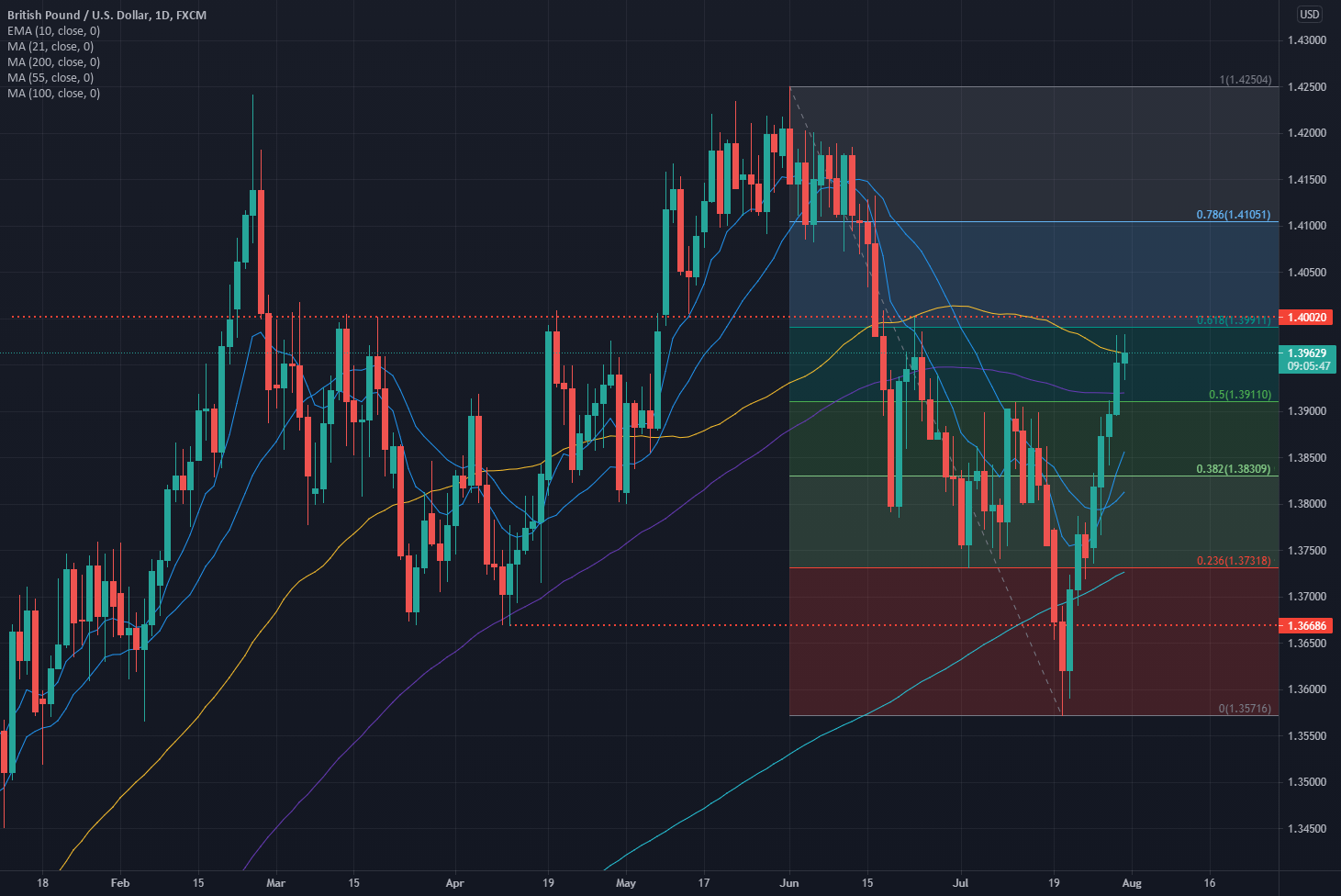FX Update: US data and central bank calendars heat up next week for FX:GBPUSD by Saxo 1 FX Update: US data and central bank calendars heat up next week for FX:GBPUSD by Saxo