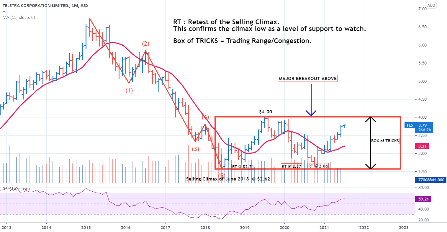 Is Major Breakout with Telstra on the horizon ? for ASX:TLS by thecharttechnician 1 Is Major Breakout with Telstra on the horizon ? for ASX:TLS by thecharttechnician