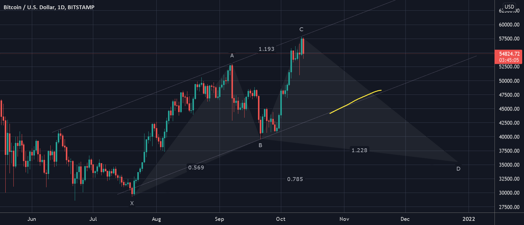 BTC possible Bullish Cypher Harmonic Pattern in on the way for BITSTAMP:BTCUSD by Saphiretr 1 BTC possible Bullish Cypher Harmonic Pattern in on the way for BITSTAMP:BTCUSD by Saphiretr