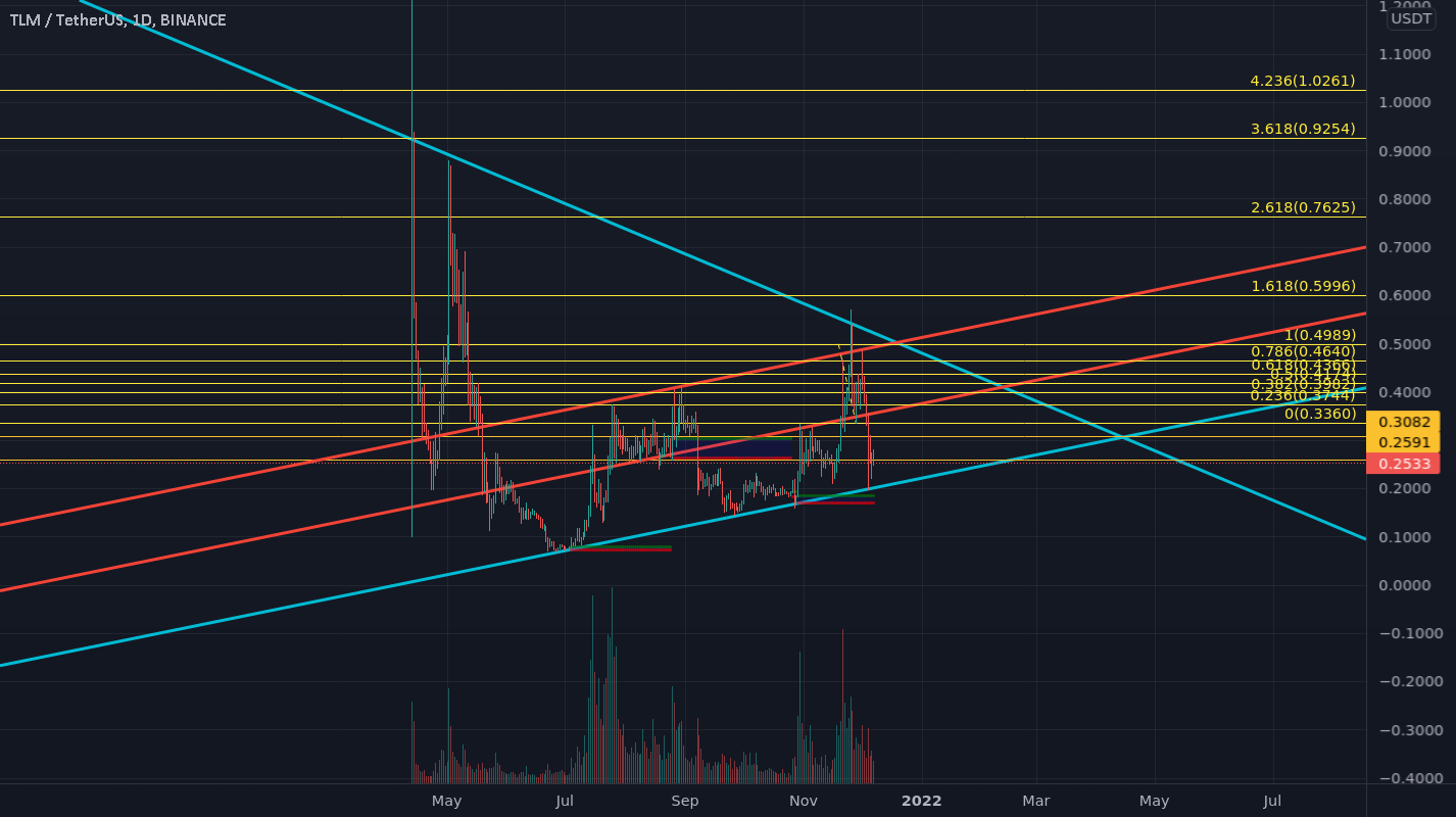 TLM high potential for BINANCE:TLMUSDT by CrypShark 1 TLM high potential for BINANCE:TLMUSDT by CrypShark