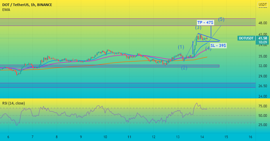 DOT/USDT for BINANCE:DOTUSDT by Ranoj 1 DOT/USDT for BINANCE:DOTUSDT by Ranoj