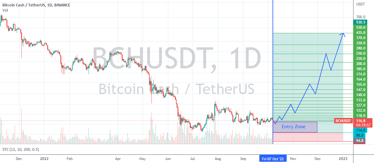 Bitcoin Cash is good for long? Signal for BINANCE:BCHUSDT by rezamehrjuyan - breaking stock market news Bitcoin Cash is good for long? Signal for BINANCE:BCHUSDT by rezamehrjuyan