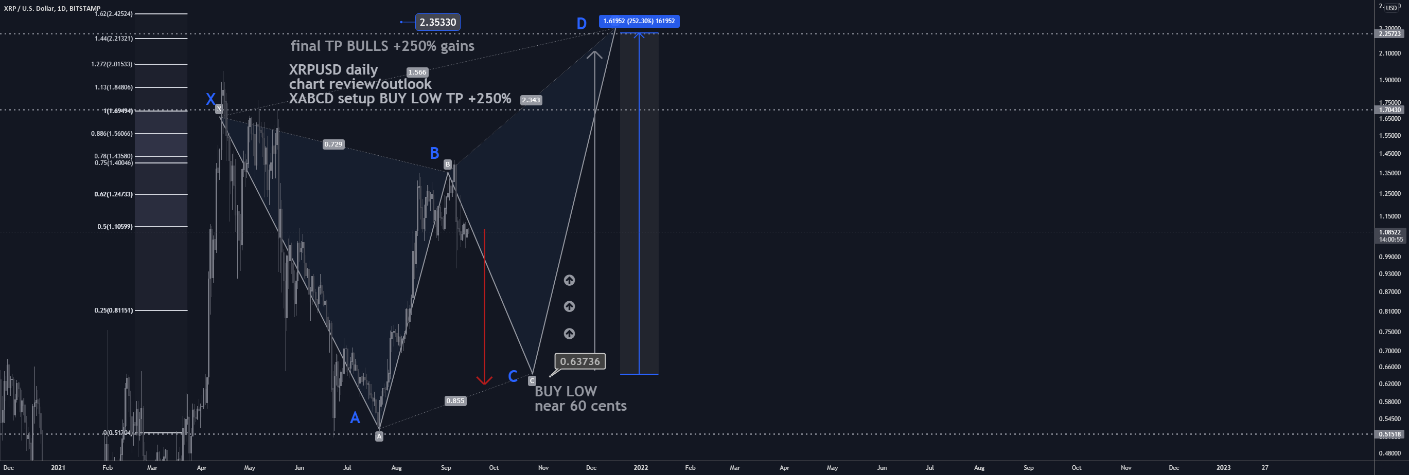 XRPUSD D1: 250% gains XABCD BEST LEVEL TO BUY(SL/TP)(NEW) for BITSTAMP:XRPUSD by ProjectSyndicate 1 XRPUSD D1: 250% gains XABCD BEST LEVEL TO BUY(SL/TP)(NEW) for BITSTAMP:XRPUSD by ProjectSyndicate