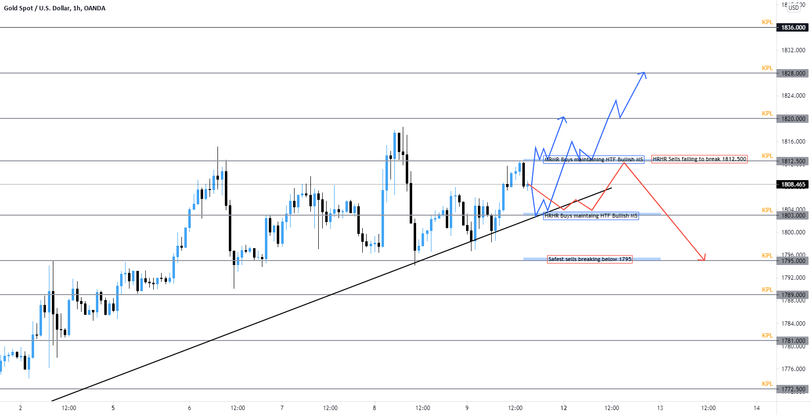XAUUSD - July 12-16th 2021 for OANDA:XAUUSD by lumafx 1 XAUUSD - July 12-16th 2021 for OANDA:XAUUSD by lumafx