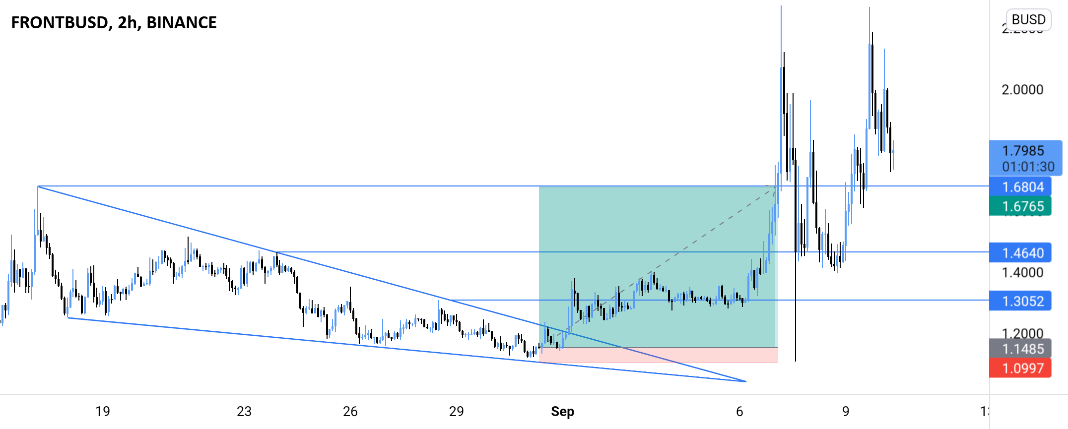 FALLING WEDGE PATTERN - FRONT/BUSD EDUCATIONAL REVIEW ๐ for BINANCE:FRONTBUSD by Chibuike_Odoh 1 FALLING WEDGE PATTERN - FRONT/BUSD EDUCATIONAL REVIEW ๐ for BINANCE:FRONTBUSD by Chibuike_Odoh