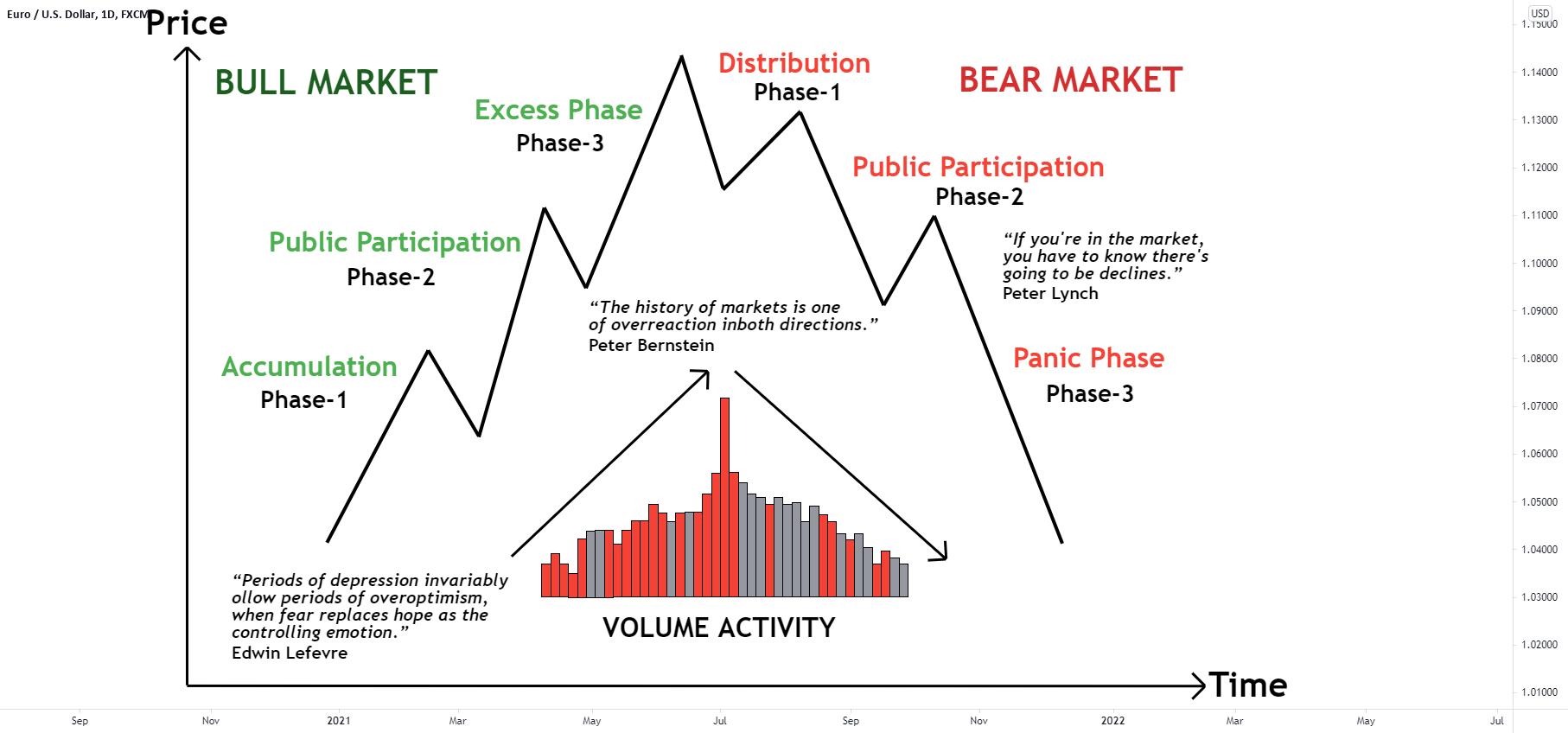 📈📉How Market Cycles Work | Bull & Bear Market 🐿 for FX:EURUSD by UnitedSignals 1 📈📉How Market Cycles Work | Bull & Bear Market 🐿 for FX:EURUSD by UnitedSignals