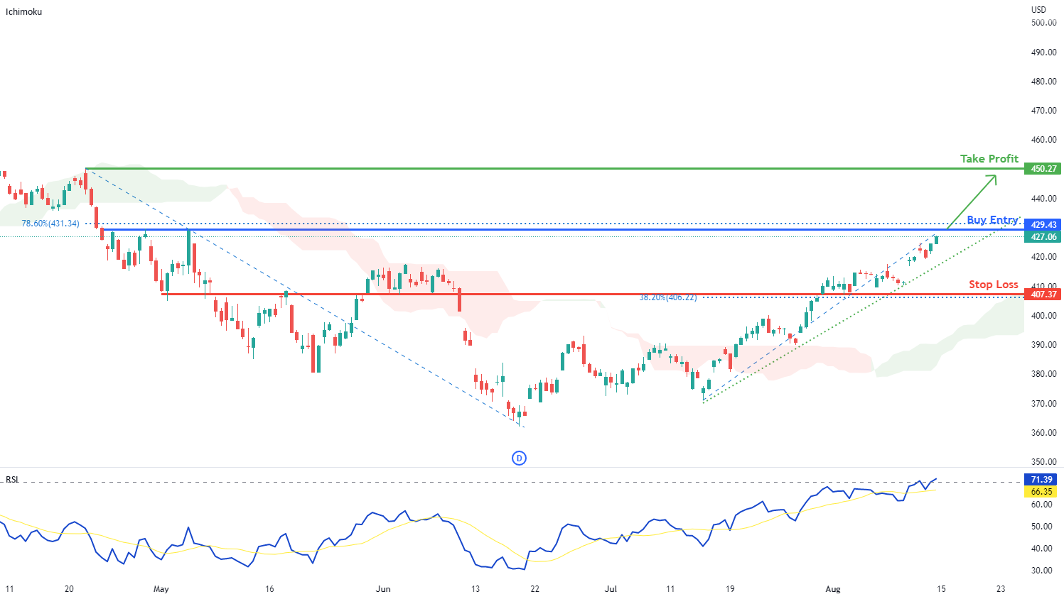 SPY Potential for Bullish Trend | 15th August 2022 for AMEX:SPY by desmondlzw 1 SPY Potential for Bullish Trend | 15th August 2022 for AMEX:SPY by desmondlzw