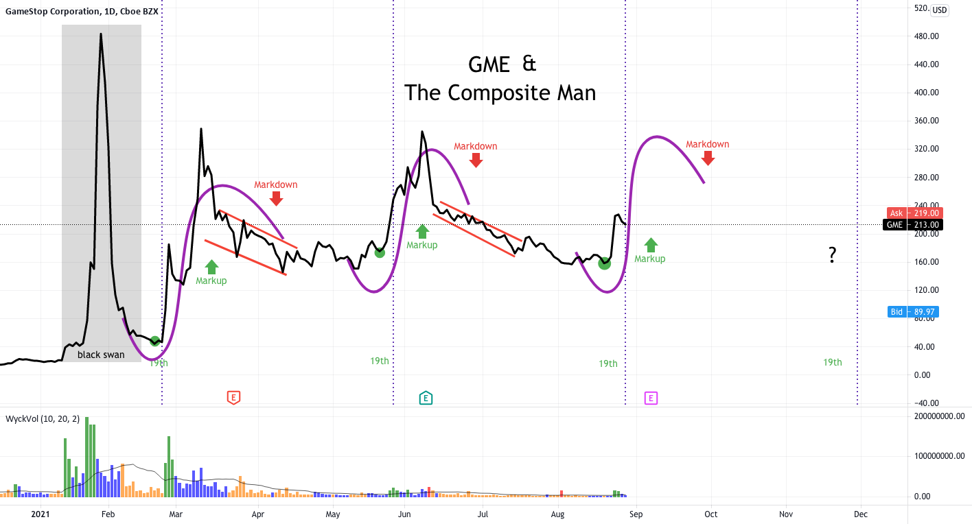 GME and Wyckoff's Composite Man for NYSE:GME by iowjack 1 GME and Wyckoff's Composite Man for NYSE:GME by iowjack