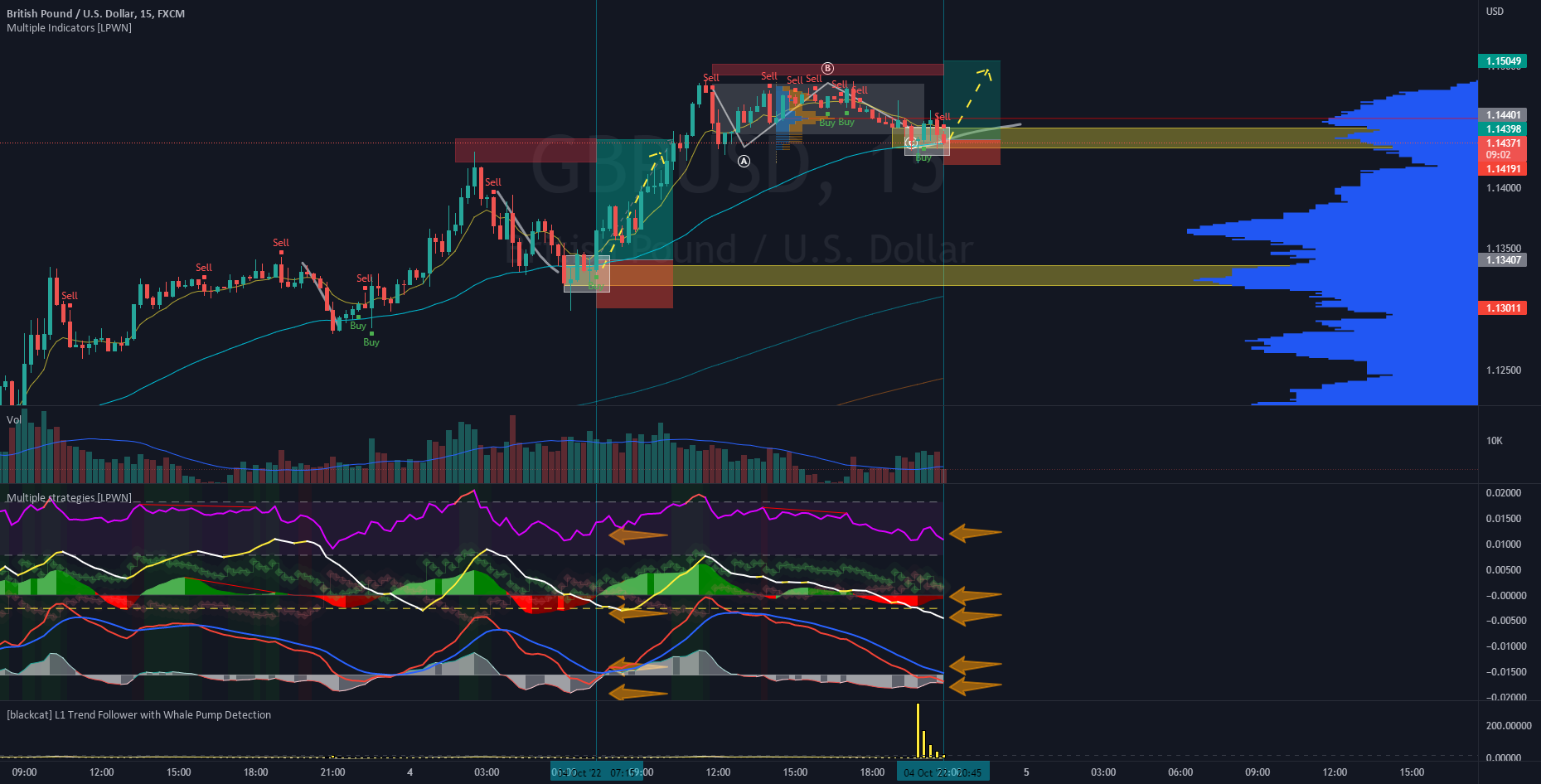 GBPUSD LONG for FX:GBPUSD by alcaedad - market news india - Market - Public News Time