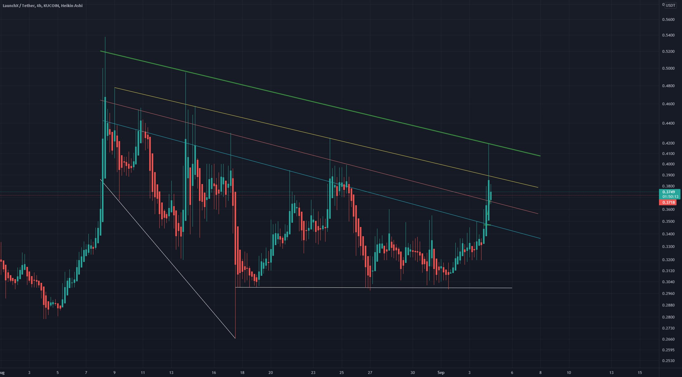 LNCHX or launch X extremely bullish target over.. for KUCOIN:LNCHXUSDT by OnePump 1 LNCHX or launch X extremely bullish target over.. for KUCOIN:LNCHXUSDT by OnePump