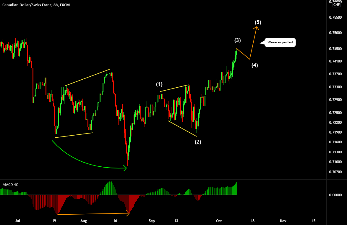 CAD CHF - FUNDAMENTAL DRIVERS for FX:CADCHF by thunderpips 1 CAD CHF - FUNDAMENTAL DRIVERS for FX:CADCHF by thunderpips