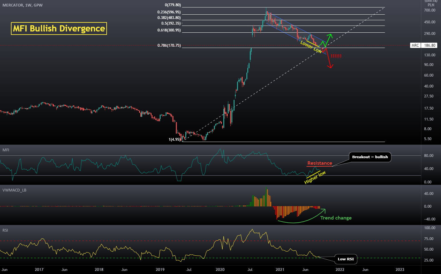 Mercator wraca do gry? - AT i AF for GPW:MRC by patrykoo 1 Mercator wraca do gry? - AT i AF for GPW:MRC by patrykoo
