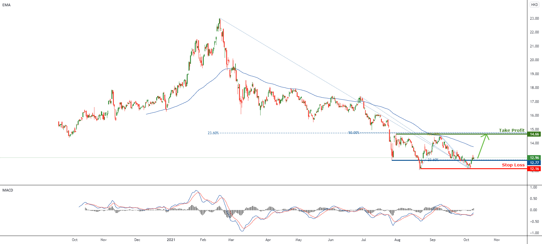 3067 11 October 2021 for HKEX:3067 by HMC_Trader 1 3067 11 October 2021 for HKEX:3067 by HMC_Trader