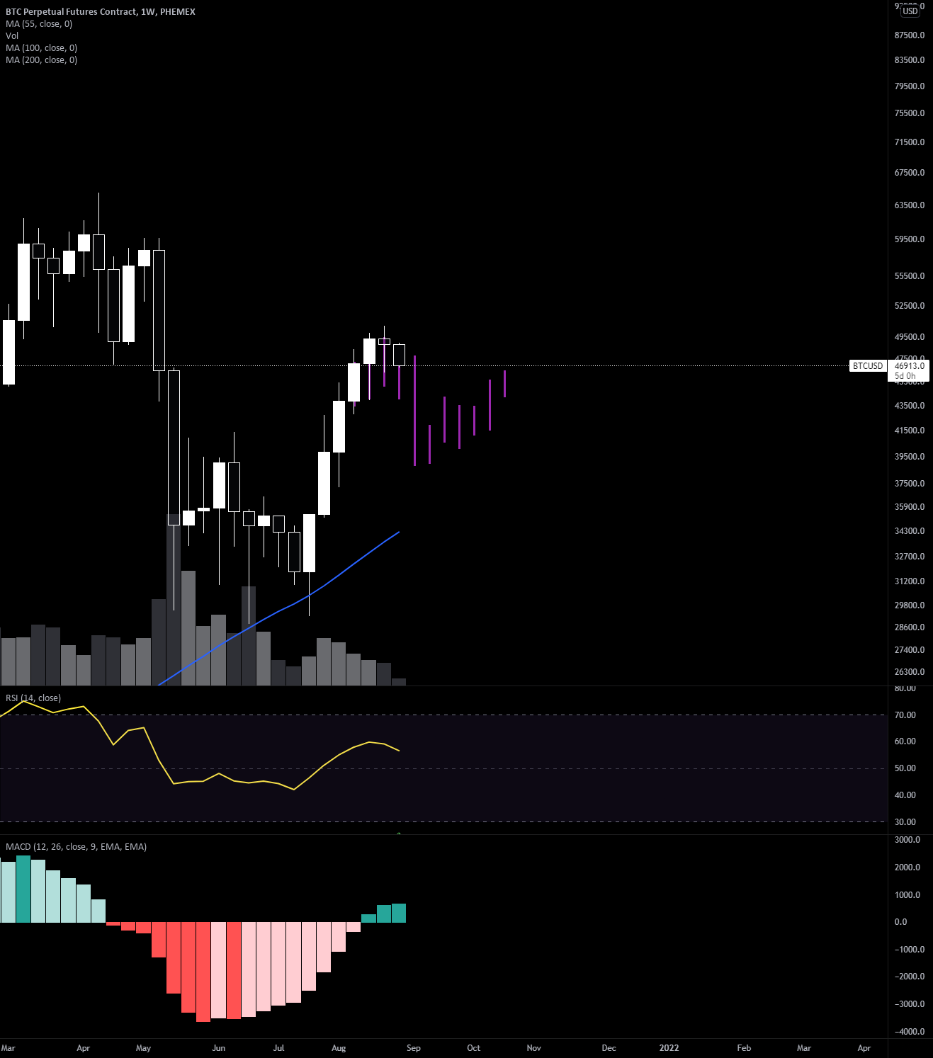 BTC notes for aug monthly close for PHEMEX:BTCUSD by The_Clown_of_Smyrna 1 BTC notes for aug monthly close for PHEMEX:BTCUSD by The_Clown_of_Smyrna