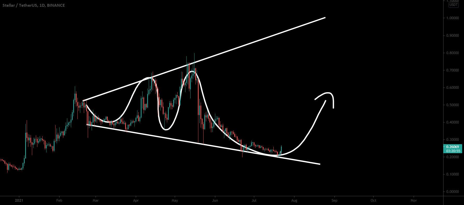 All Stellar Lumens XLM Broke Out The channel For Big Move for BINANCE:XLMUSDT by moon333 1 All Stellar Lumens XLM Broke Out The channel For Big Move for BINANCE:XLMUSDT by moon333