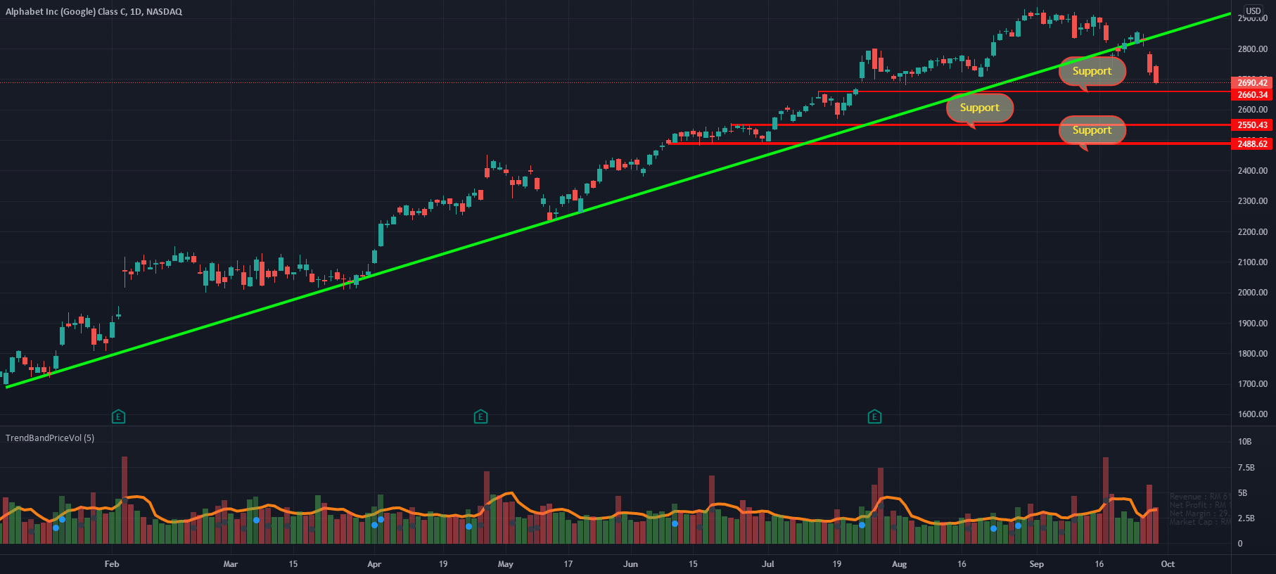 Warning Signs in Google Price Pattern for NASDAQ:GOOG by Moshkelgosha 1 Warning Signs in Google Price Pattern for NASDAQ:GOOG by Moshkelgosha
