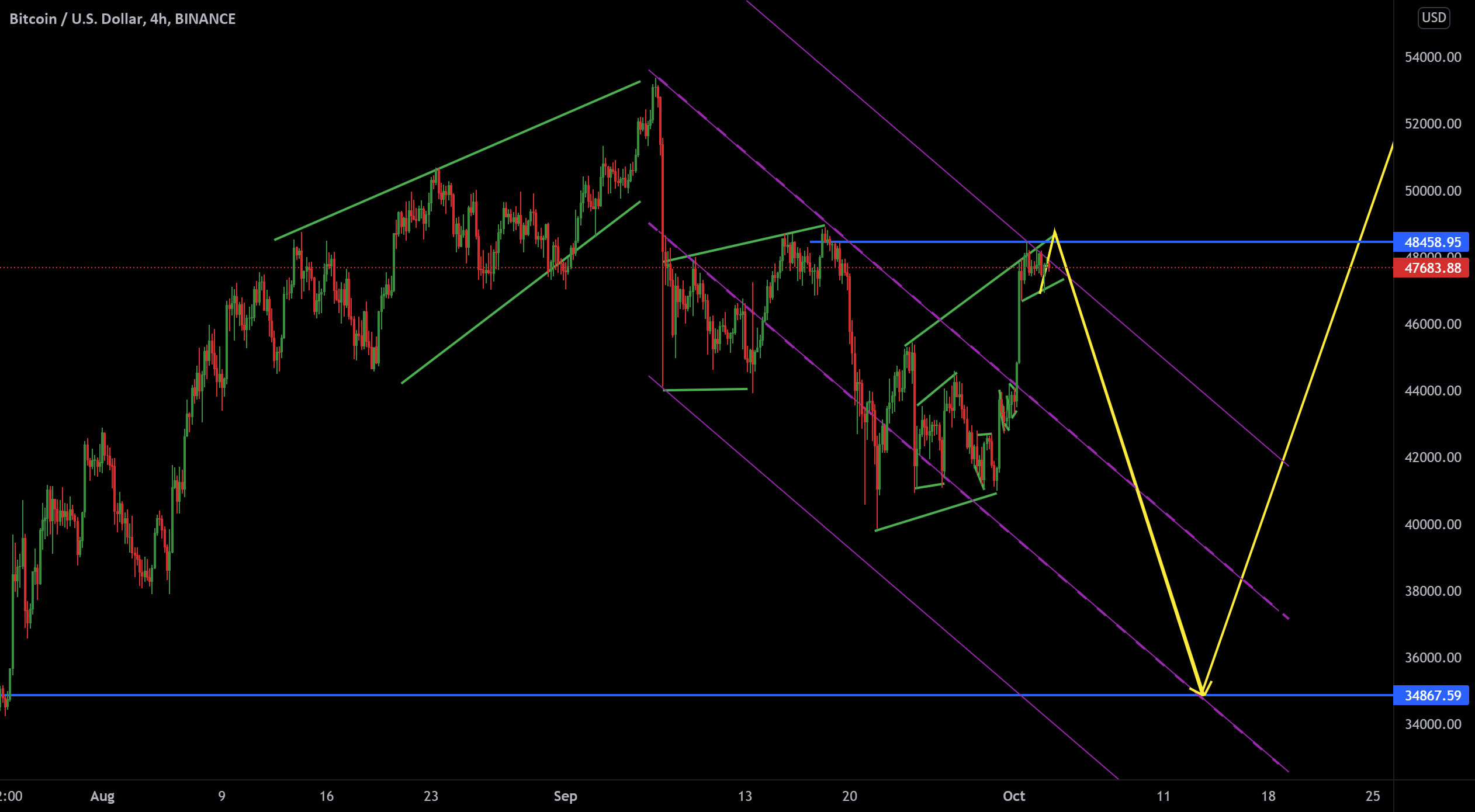BTCUSDT for BINANCE:BTCUSD by PINEAPPLECRYPTOPUMPS 1 BTCUSDT for BINANCE:BTCUSD by PINEAPPLECRYPTOPUMPS