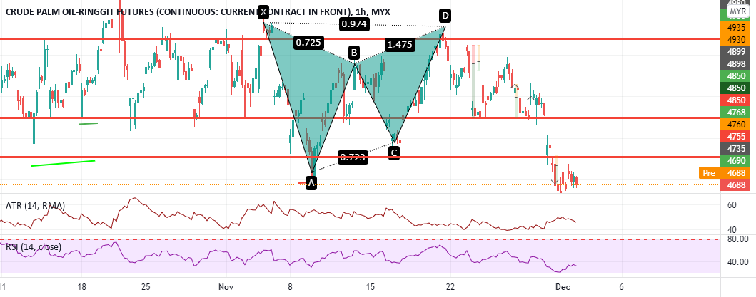 FCPO TRADING : 311) downtrend and review of the previous gartley for MYX:FCPO1! by HAIDOJO_trading 1 FCPO TRADING : 311) downtrend and review of the previous gartley for MYX:FCPO1! by HAIDOJO_trading