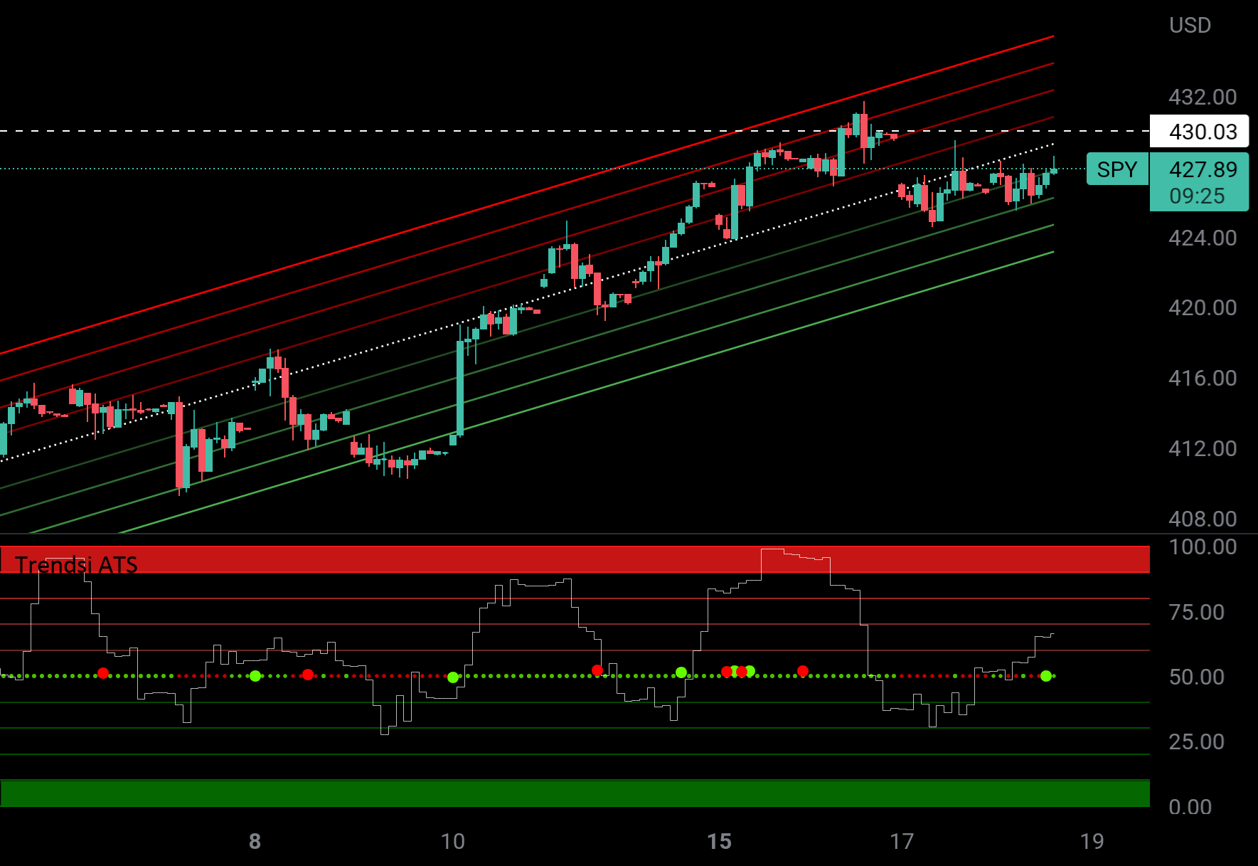 SPY: MAKING A PUSH TO $430! for AMEX:SPY by TrendsiTrades 1 SPY: MAKING A PUSH TO $430! for AMEX:SPY by TrendsiTrades