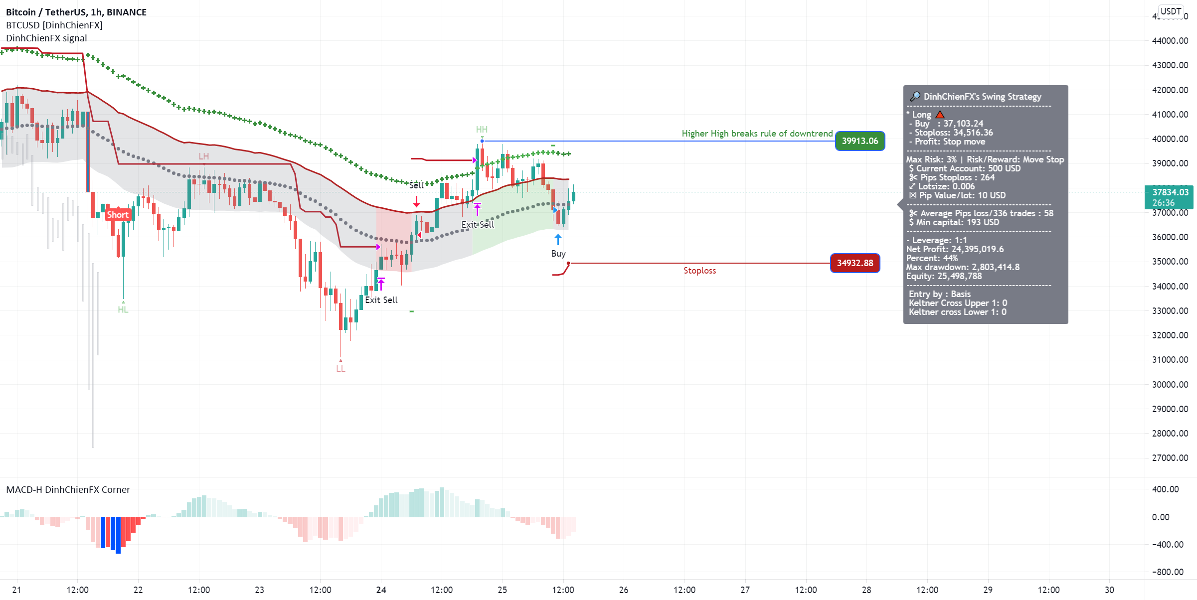 BTCUSDT - Long signal by Keltner Channel 25 Thu 2021 for BINANCE:BTCUSDT by dinhchien 1 BTCUSDT - Long signal by Keltner Channel 25 Thu 2021 for BINANCE:BTCUSDT by dinhchien