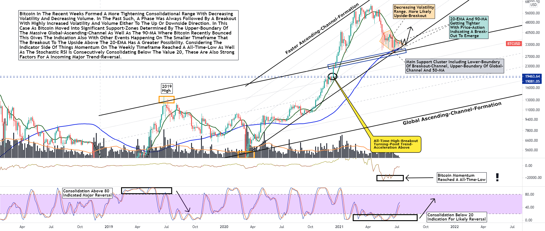 BITCOIN, Setting Up For Determined Breakout With Increased Vola! for BITSTAMP:BTCUSD by VincePrince 1 BITCOIN, Setting Up For Determined Breakout With Increased Vola! for BITSTAMP:BTCUSD by VincePrince