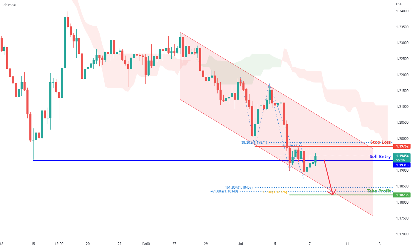 GBPUSD Potential for bearish drop | 7th July 2022 for FX:GBPUSD by desmondlzw 1 GBPUSD Potential for bearish drop | 7th July 2022 for FX:GBPUSD by desmondlzw