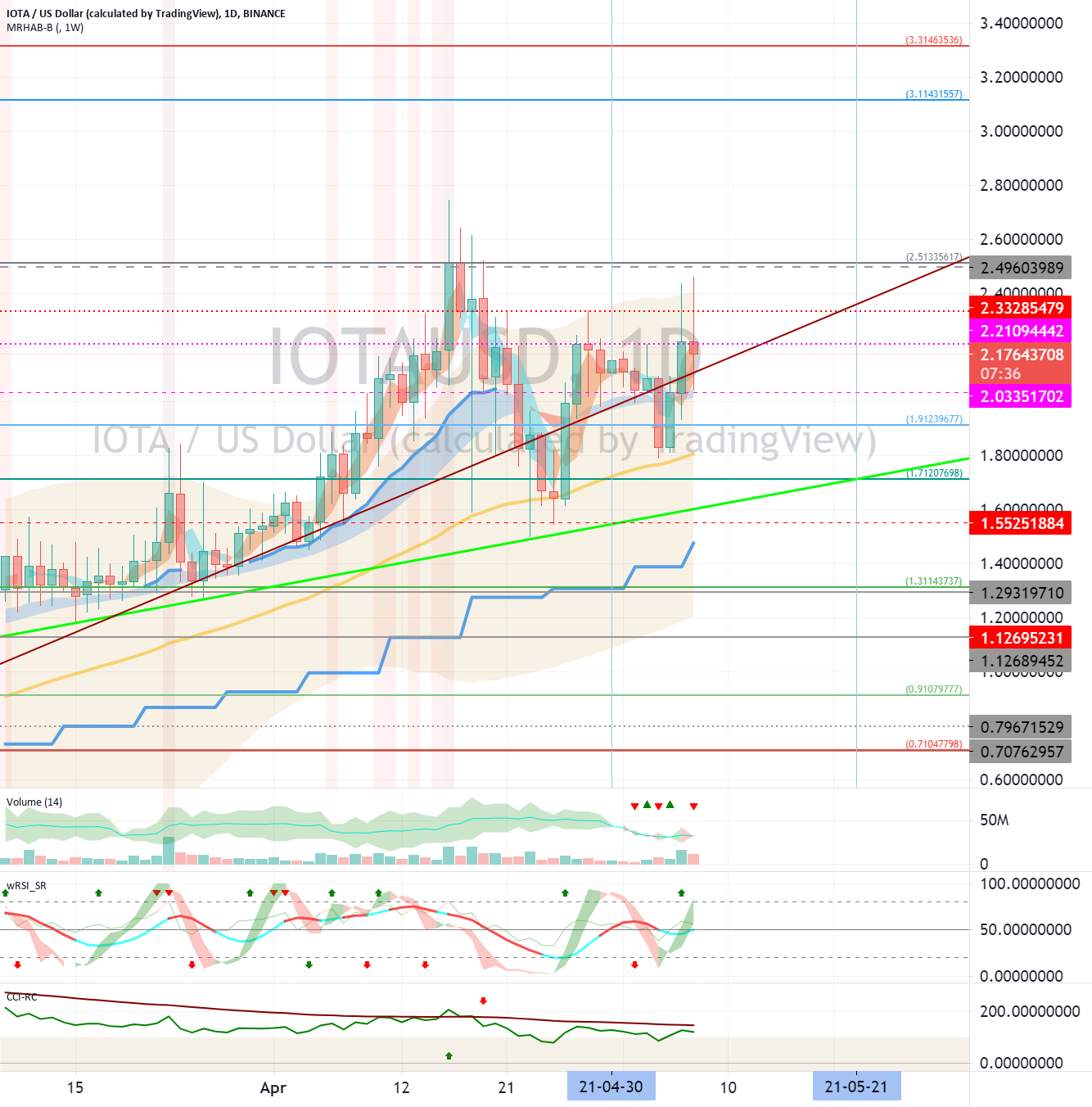 IOTA (MIOTA) - May 8 for BINANCE:IOTAUSD by readCrypto 1 IOTA (MIOTA) - May 8 for BINANCE:IOTAUSD by readCrypto